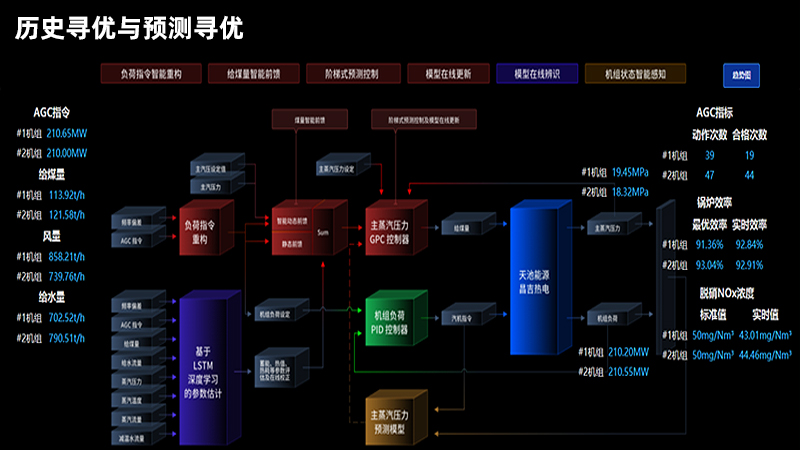 宽负荷调峰及AGC特性优化